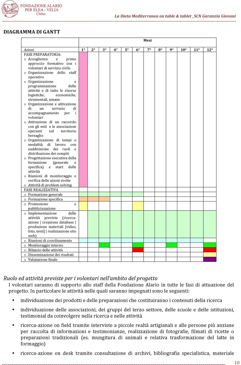 Attivazione di un raccordo con gli enti e le associazioni operanti sul territorio bersaglio o Organizzazione di tempi e modalità di lavoro con suddivisione dei ruoli e distribuzione dei compiti o