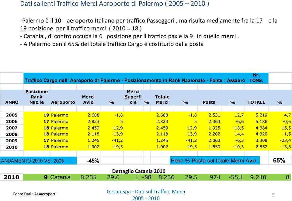 Traffico Cargo nell' Aeroporto di Palermo - Posizionamento in Rank Nazionale - Fonte : Assaeroporti TONS. - ANNO Posizione Rank Naz.