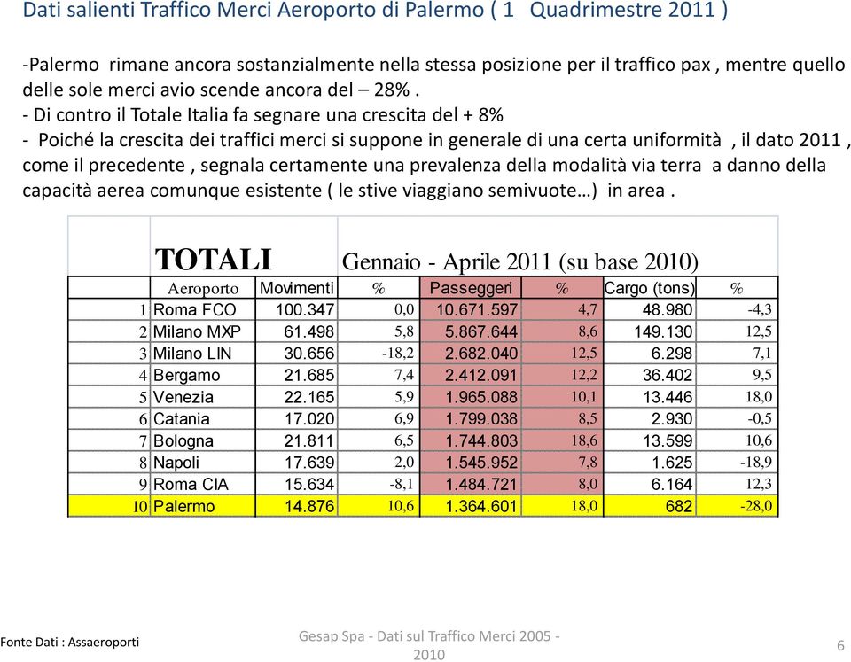 - Di contro il Totale Italia fa segnare una crescita del + 8% - Poiché la crescita dei traffici merci si suppone in generale di una certa uniformità, il dato 2011, come il precedente, segnala