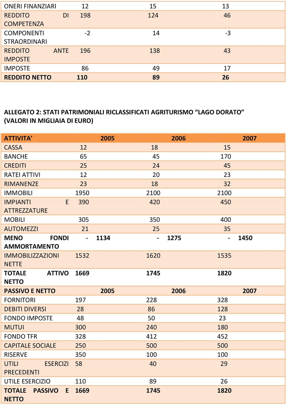 2100 2100 IMPIANTI E 390 420 450 ATTREZZATURE MOBILI 305 350 400 AUTOMEZZI 21 25 35 MENO FONDI - 1134-1275 - 1450 AMMORTAMENTO IMMOBILIZZAZIONI 1532 1620 1535 NETTE TOTALE ATTIVO 1669 1745 1820 NETTO