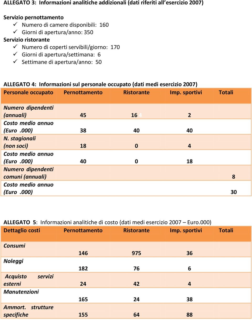 Pernottamento Ristorante Imp. sportivi Totali Numero dipendenti (annuali) 45 16 4 2 (Euro.000) 38 40 40 N. stagionali (non soci) 18 0 4 (Euro.000) 40 0 18 Numero dipendenti comuni (annuali) 8 (Euro.