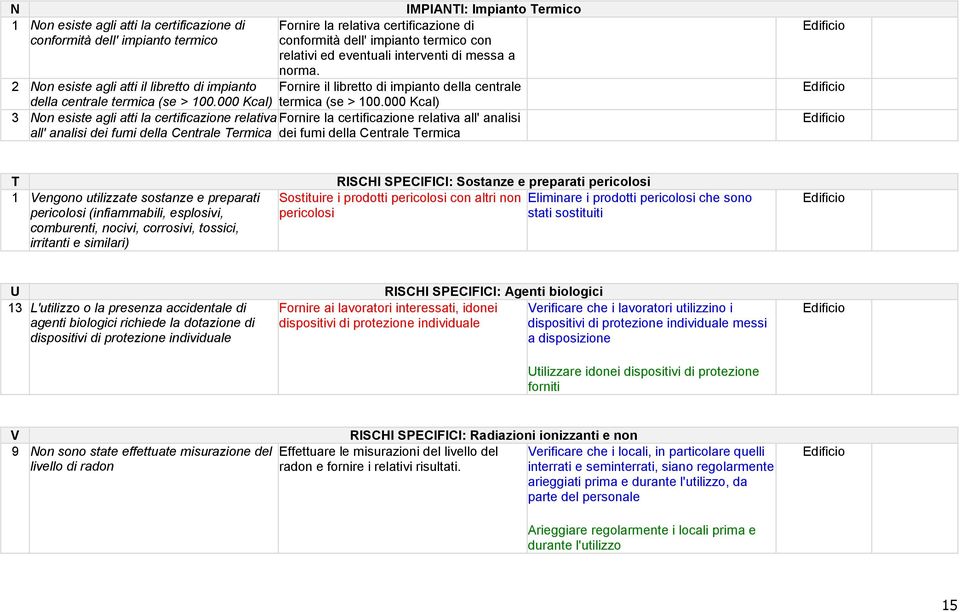 000 Kcal) 3 Non esiste agli atti la certificazione relativa Fornire la certificazione relativa all' analisi all' analisi dei fumi della Centrale Termica dei fumi della Centrale Termica T 1 Vengono