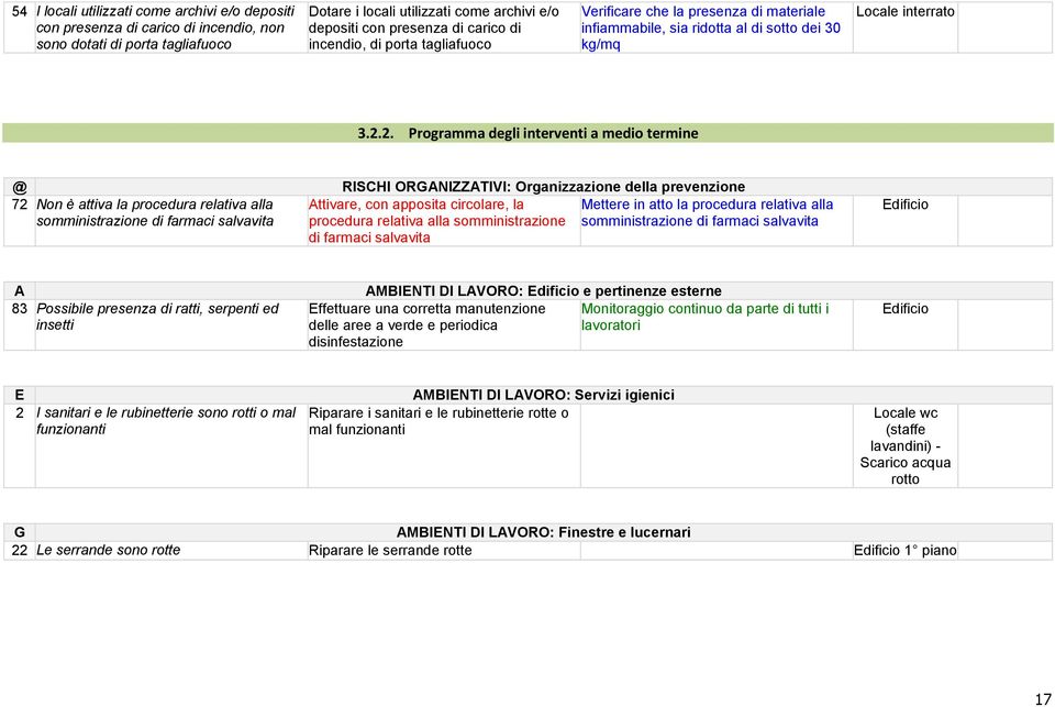 2. Programma degli interventi a medio termine @ 72 Non è attiva la procedura relativa alla somministrazione di farmaci salvavita RISCHI ORGANIZZATIVI: Organizzazione della prevenzione Attivare, con