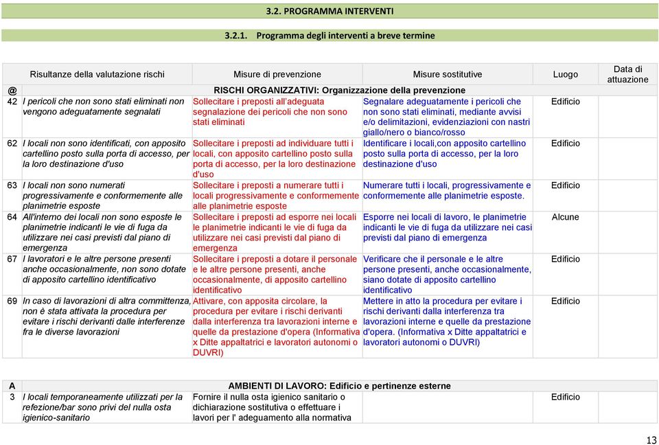 segnalati 62 I locali non sono identificati, con apposito Sollecitare i preposti ad individuare tutti i cartellino posto sulla porta di accesso, per locali, con apposito cartellino posto sulla la