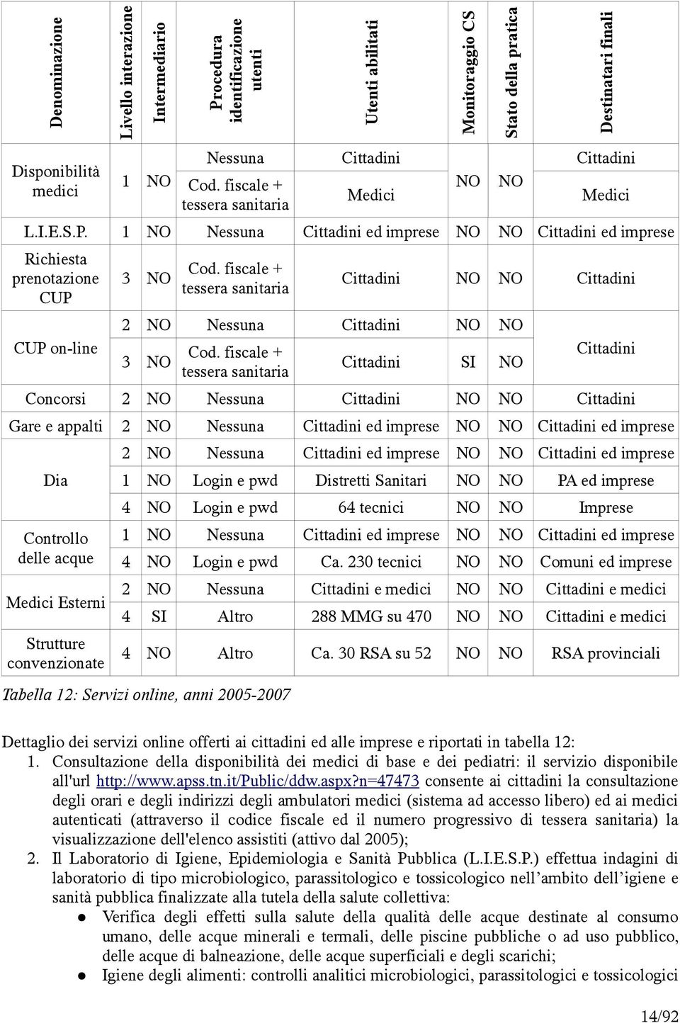 1 NO Nessuna Cittadini ed imprese NO NO Cittadini ed imprese Richiesta prenotazione CUP CUP on-line 3 NO Cod.