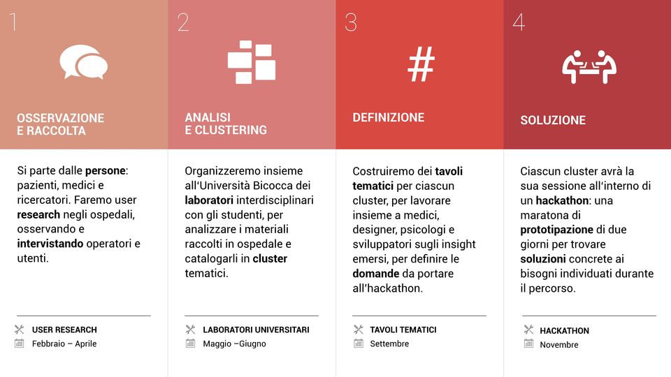 Organizzeremo insieme all Università Bicocca dei laboratori interdisciplinari con gli studenti, per analizzare i materiali raccolti in ospedale e catalogarli in cluster tematici.