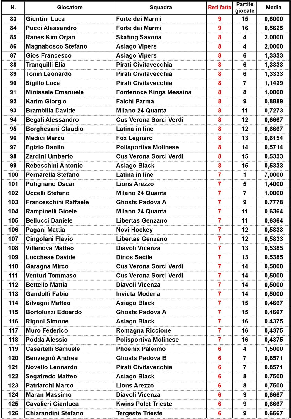 Emanuele Fontenoce Kings Messina 8 8 1,0000 92 Karim Giorgio Falchi Parma 8 9 0,8889 93 Brambilla Davide Milano 24 Quanta 8 11 0,7273 94 Begali Alessandro Cus Verona Sorci Verdi 8 12 0,6667 95