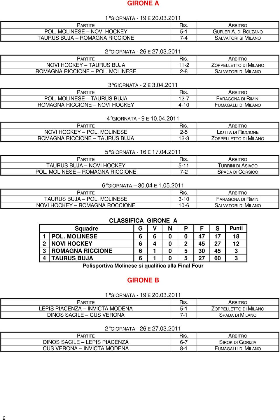 MOLINESE TAURUS BUJA 12-7 FARAGONA DI RIMINI ROMAGNA RICCIONE NOVI HOCKEY 4-10 FUMAGALLI DI MILANO 4 GIORNATA - 9 E 10.04.2011 PARTITE RIS. ARBITRO NOVI HOCKEY POL.