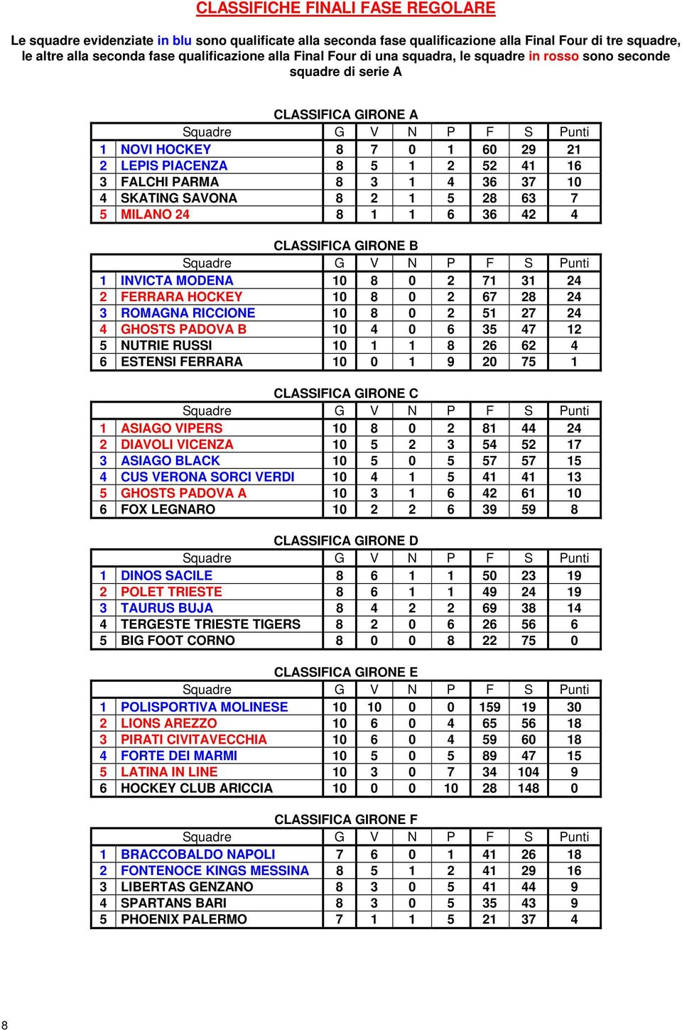 8 3 1 4 36 37 10 4 SKATING SAVONA 8 2 1 5 28 63 7 5 MILANO 24 8 1 1 6 36 42 4 CLASSIFICA GIRONE B Squadre G V N P F S Punti 1 INVICTA MODENA 10 8 0 2 71 31 24 2 FERRARA HOCKEY 10 8 0 2 67 28 24 3