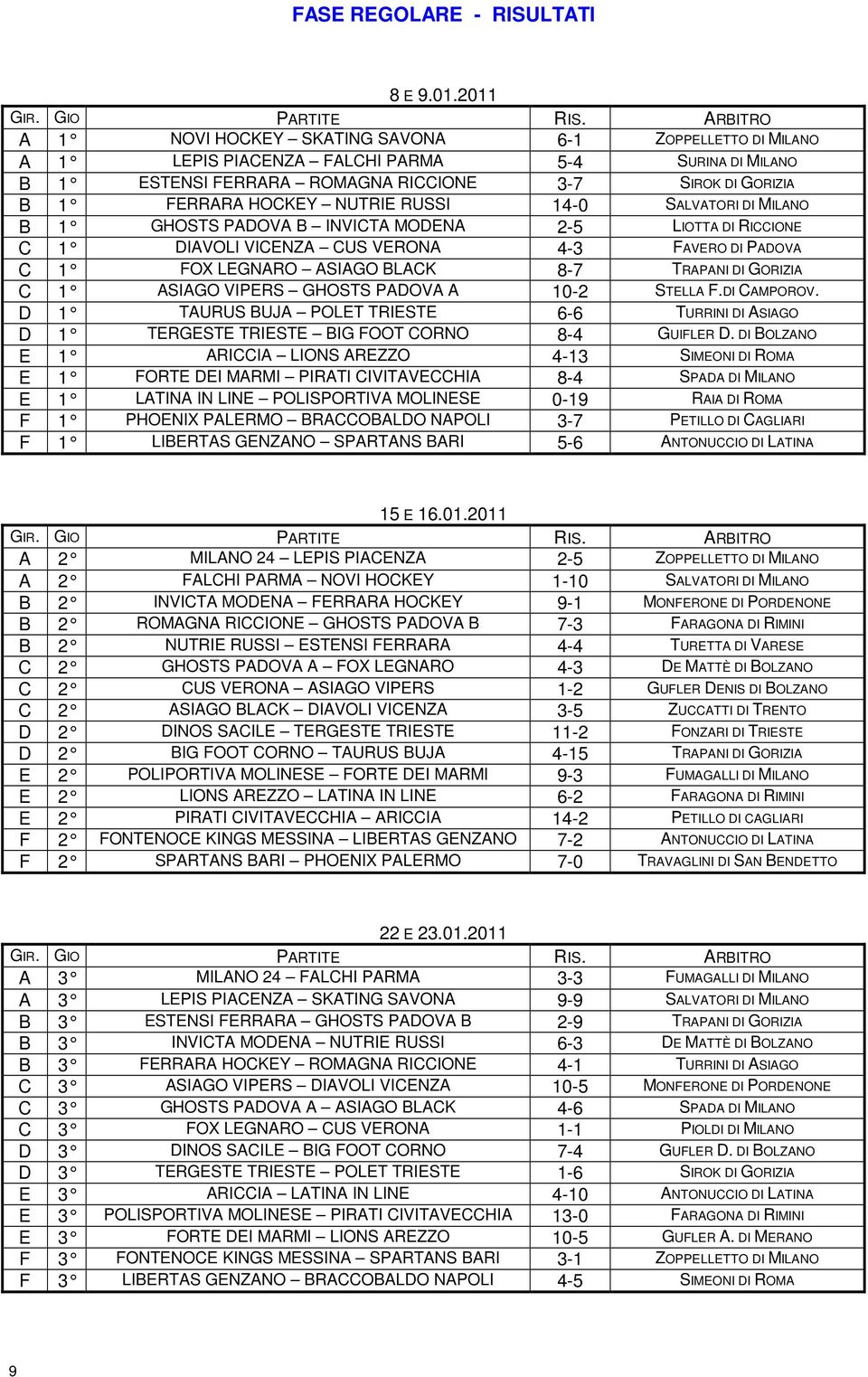 NUTRIE RUSSI 14-0 SALVATORI DI MILANO B 1 GHOSTS PADOVA B INVICTA MODENA 2-5 LIOTTA DI RICCIONE C 1 DIAVOLI VICENZA CUS VERONA 4-3 FAVERO DI PADOVA C 1 FOX LEGNARO ASIAGO BLACK 8-7 TRAPANI DI GORIZIA