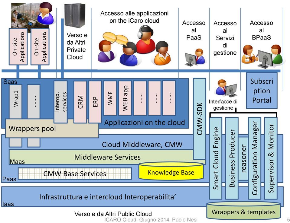 Applicazioni on the cloud Cloud Middleware, CMW Middleware Services CMW Base Services.