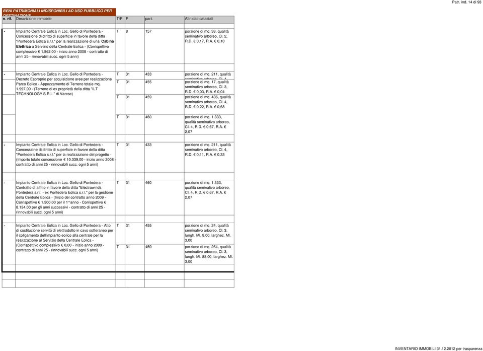 862,00 - inizio anno 2008 - contratto di anni 25 - rinnovabili succ. ogni 5 anni) T 8 157 porzione di mq. 38, qualità seminativo arboreo, Cl. 2, R.D. 0,17, R.A. 0,10 - Impianto Centrale Eolica in Loc.