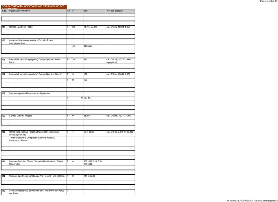 D/6 mq 100 R. 1.000 (spogliatoi) 107 Impianti di servizio (spogliatoi) Campo Sportivo "Bachi" F 9 107 cat. D/6 mq 150 R. 1.500 F 9 193 108 Impianto sportivo D'ascanio, via Impastato F 9 137-197 109 Campo Viale R.
