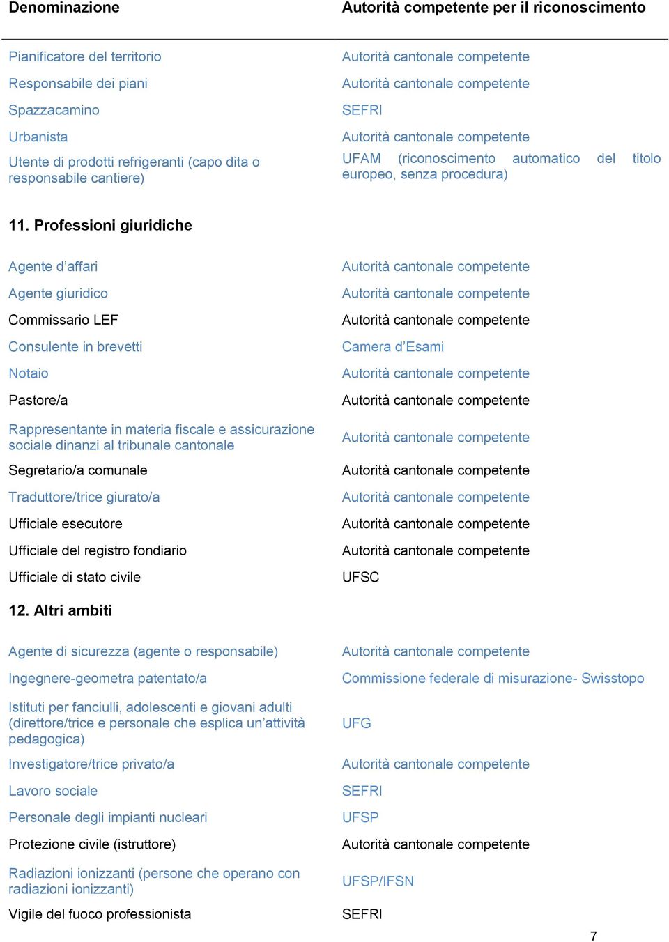 Professioni giuridiche Agente d affari Agente giuridico Commissario LEF Consulente in brevetti Notaio Pastore/a Rappresentante in materia fiscale e assicurazione sociale dinanzi al tribunale