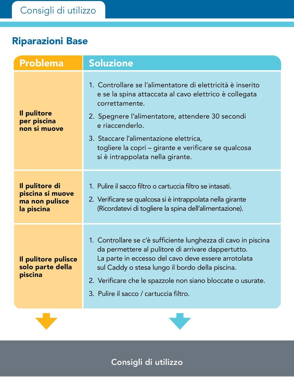 secondi e riaccenderlo. 3. Staccare l alimentazione elettrica, togliere la copri girante e verificare se qualcosa si è intrappolata nella girante.