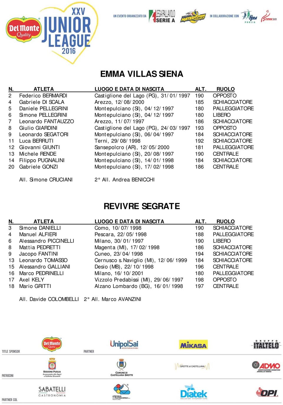 OPPOSTO 9 Leonardo SEGATORI Montepulciano (SI), 06/04/1997 184 SCHIACCIATORE 11 Luca BERRUTI Terni, 29/08/1998 192 SCHIACCIATORE 12 Giovanni GIUNTI Sansepolcro (AR), 12/05/2000 181 PALLEGGIATORE 13