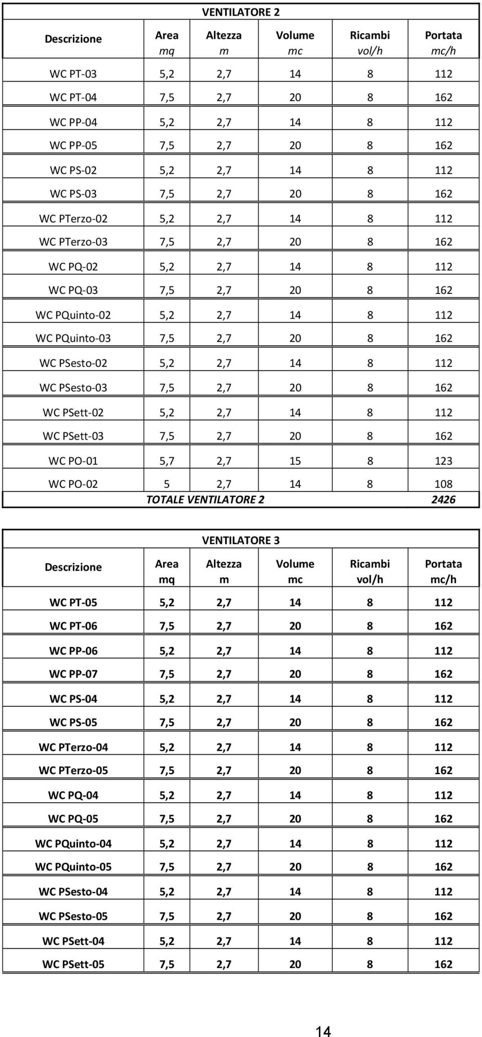 2,7 20 8 162 WC PSesto 02 5,2 2,7 14 8 112 WC PSesto 03 7,5 2,7 20 8 162 WC PSett 02 5,2 2,7 14 8 112 WC PSett 03 7,5 2,7 20 8 162 WC PO 01 5,7 2,7 15 8 123 WC PO 02 5 2,7 14 8 108 TOTALE VENTILATORE