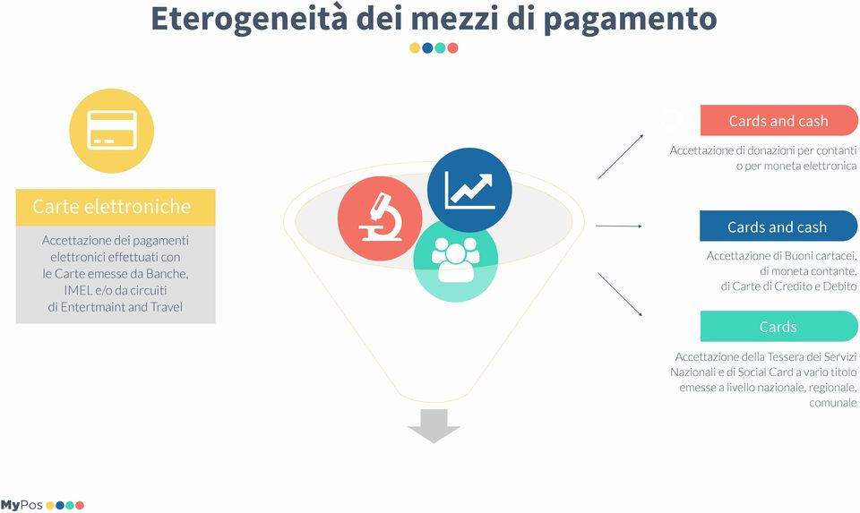 Entertmaint and Travel Cards and cash Accettazione di Buoni cartacei, di moneta contante, di Carte di Credito e Debito