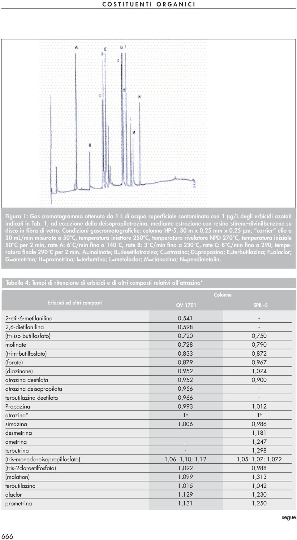 Condizioni gascromatografiche: colonna HP-5, 30 m x 0,25 mm x 0,25 µm, carrier elio a 30 ml/min misurato a 50 C, temperatura iniettore 250 C, temperatura rivelatore NPD 270 C, temperatura iniziale 50