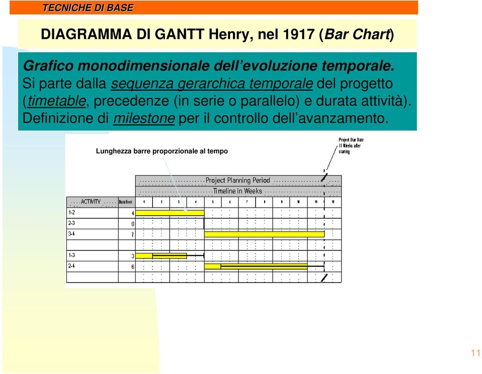 Si parte dalla sequenza gerarchica temporale del progetto (timetable, precedenze (in