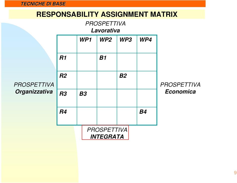 R1 B1 R B PROSPETTIVA Organizzativa R3 B3