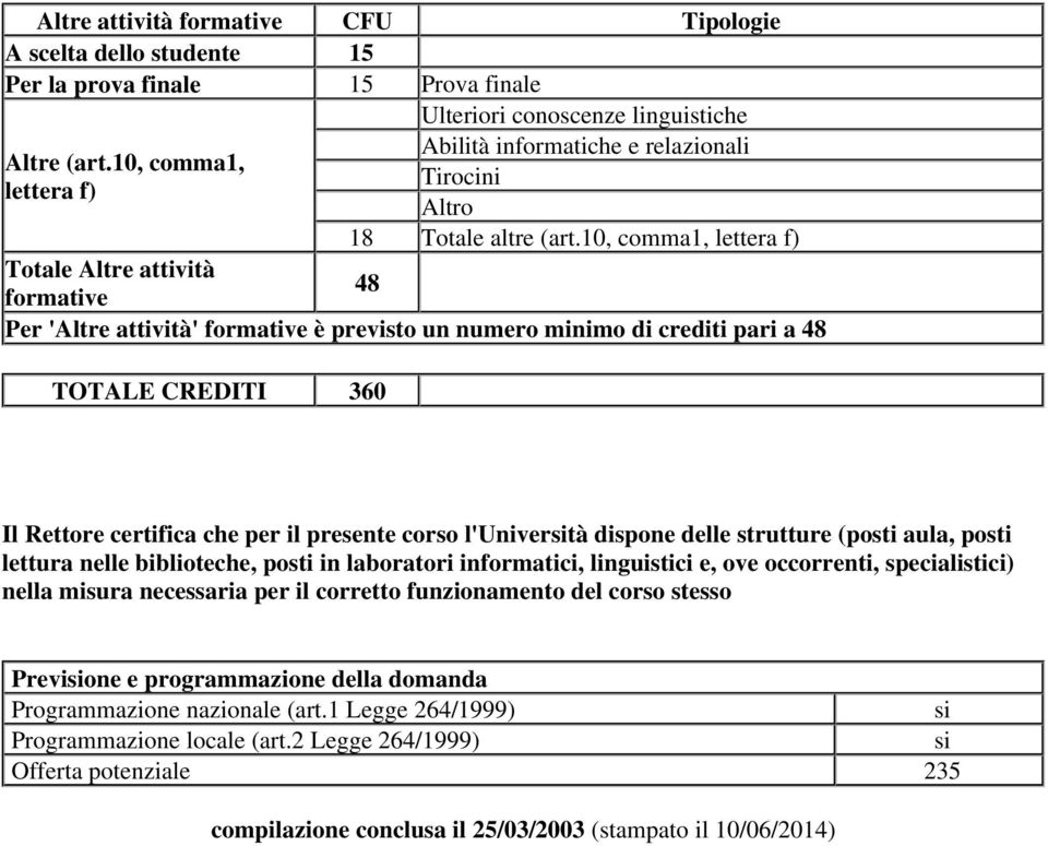 10, comma1, lettera f) Totale Altre attività 48 formative Per 'Altre attività' formative è previsto un numero minimo di crediti pari a 48 TOTALE CREDITI 360 Il Rettore certifica che per il presente