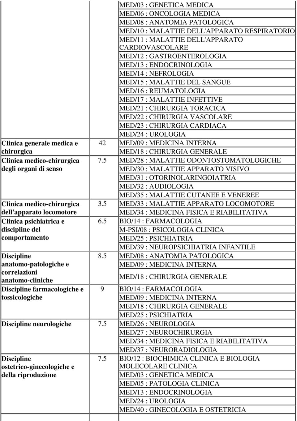 DELL'APPARATO RESPIRATORIO MED/11 : MALATTIE DELL'APPARATO CARDIOVASCOLARE MED/12 : GASTROENTEROLOGIA MED/13 : ENDOCRINOLOGIA MED/14 : NEFROLOGIA MED/15 : MALATTIE DEL SANGUE MED/16 : REUMATOLOGIA