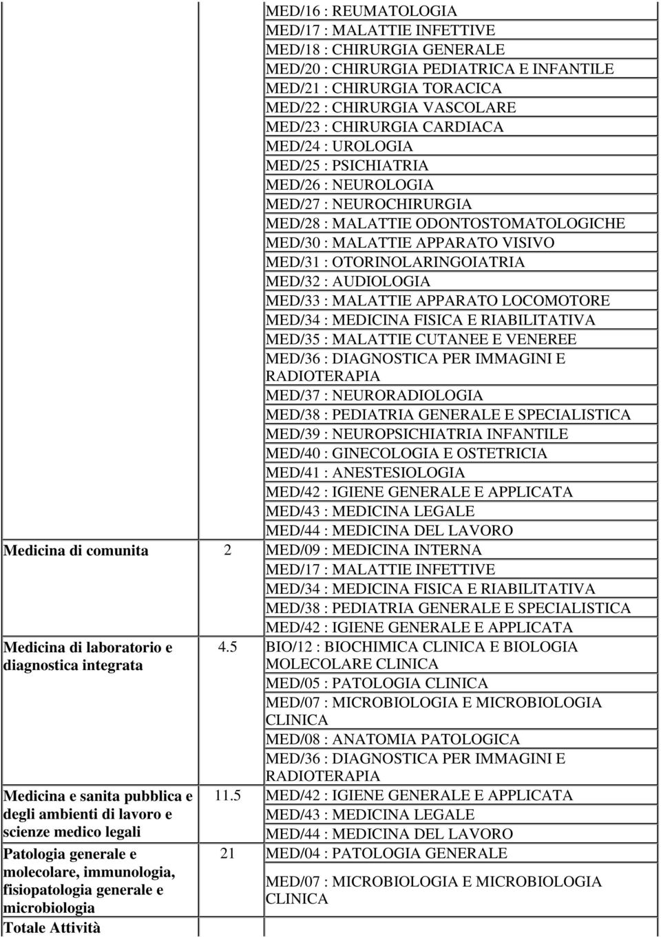 MALATTIE APPARATO LOCOMOTORE MED/34 : MEDICINA FISICA E RIABILITATIVA MED/35 : MALATTIE CUTANEE E VENEREE MED/36 : DIAGNOSTICA PER IMMAGINI E RADIOTERAPIA MED/37 : NEURORADIOLOGIA MED/38 : PEDIATRIA