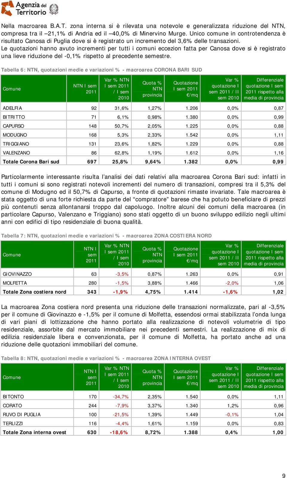 Le quotazioni hanno avuto incrementi per tutti i comuni eccezion fatta per Canosa dove si è registrato una lieve riduzione del -0,1% rispetto al precedente semestre.