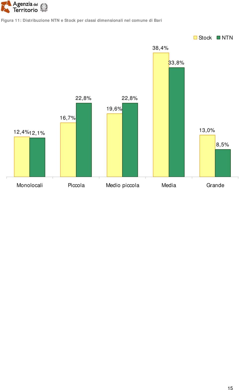 Stock 22,8% 22,8% 16,7% 19,6% 12,4% 12,1% 13,0%