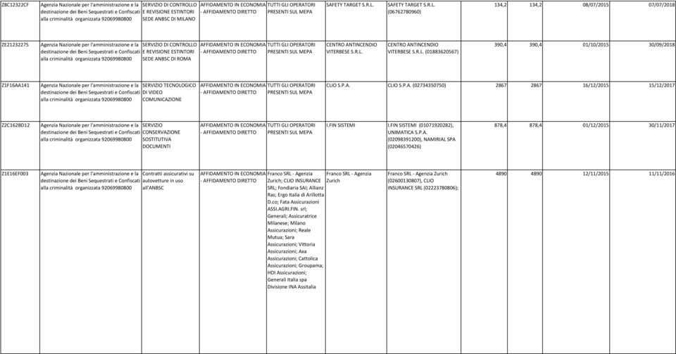 ANBSC DI ROMA CENTRO ANTINCENDIO VITERBESE CENTRO ANTINCENDIO VITERBESE (01883620567) 390,4 390,4 01/10/2015 30/09/2018 Z1F16AA141 Agenzia Nazionale per l'amministrazione e la SERVIZIO TECNOLOGICO