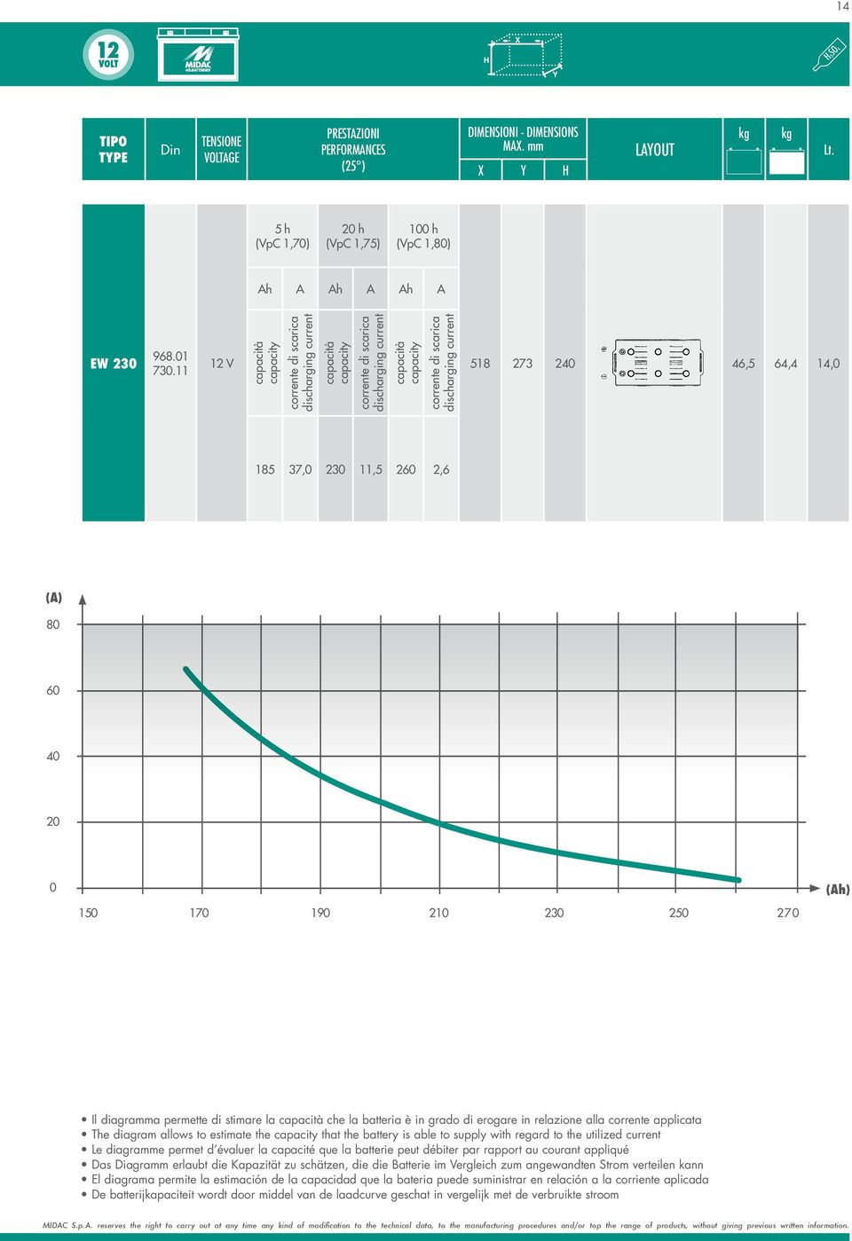 11 12 V 518 273 240 46,5 64,4 14,0 185 37,0 230 11,5 260 2,6 (A) 80 60 40 20 0 150 170 190 210 230 250 270 (Ah) Il diagramma permette di stimare la che la batteria è in grado di erogare in relazione