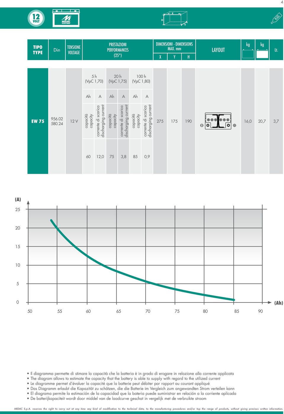 24 12 V 275 175 190 16,0 20,7 3,7 60 12,0 75 3,8 85 0,9 (A) 25 20 15 10 5 0 50 55 60 65 70 75 80 85 90 (Ah) Il diagramma permette di stimare la che la batteria è in grado di erogare in relazione alla