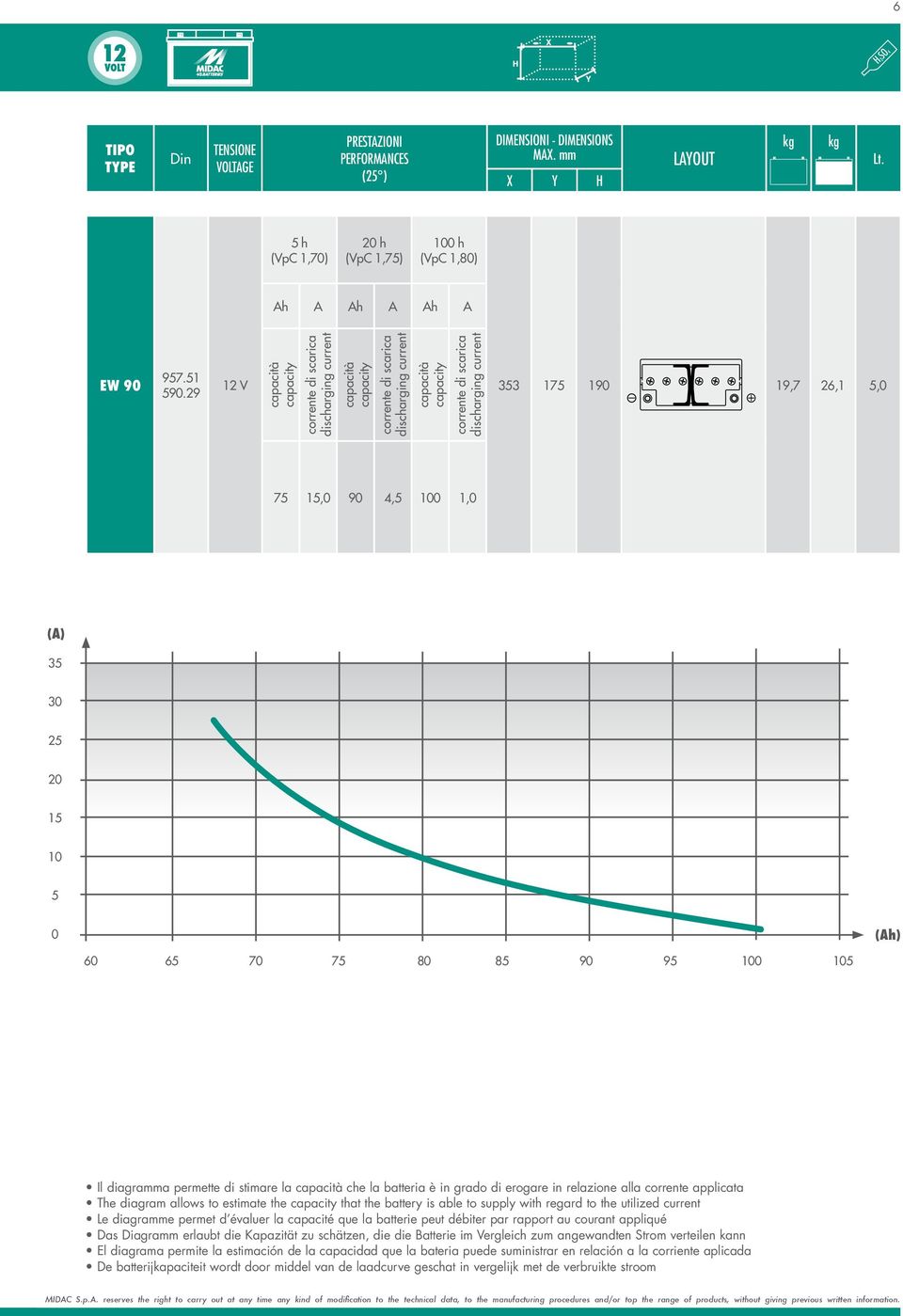 relazione alla corrente applicata The diagram allows to estimate the that the battery is able to supply with regard to the utilized current Le diagramme permet d évaluer la capacité que la batterie