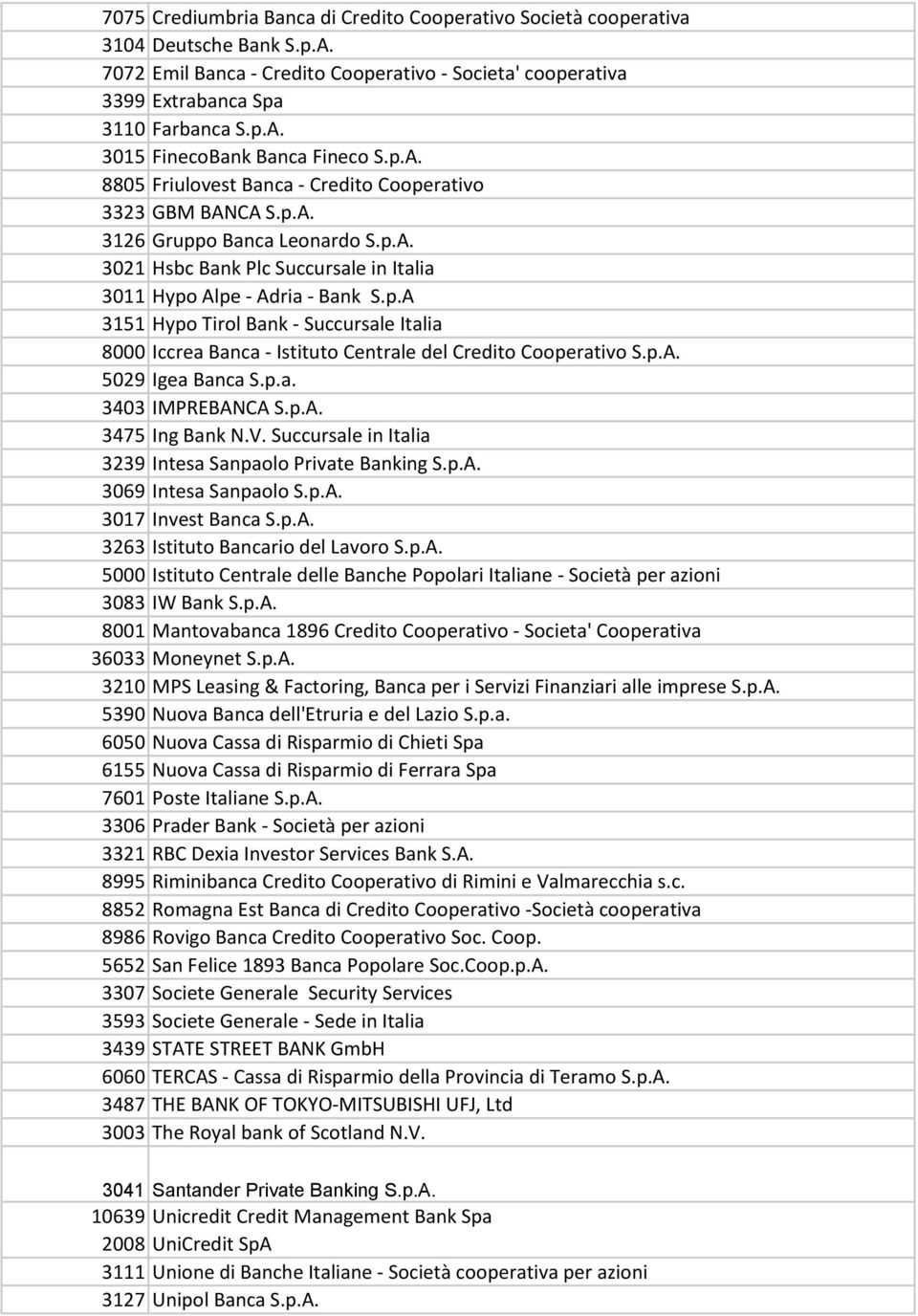 p.A. 5029 Igea Banca S.p.a. 3403 IMPREBANCA S.p.A. 3475 Ing Bank N.V. Succursale in Italia 3239 Intesa Sanpaolo Private Banking S.p.A. 3069 Intesa Sanpaolo S.p.A. 3017 Invest Banca S.p.A. 3263 Istituto Bancario del Lavoro S.