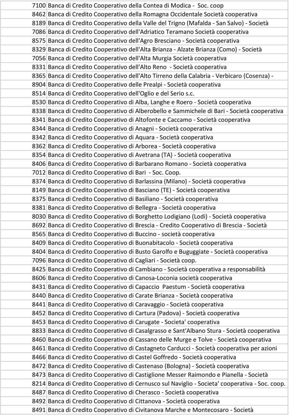 Cooperativo dell'adriatico Teramano Società cooperativa 8575 Banca di Credito Cooperativo dell'agro Bresciano - Società cooperativa 8329 Banca di Credito Cooperativo dell'alta Brianza - Alzate