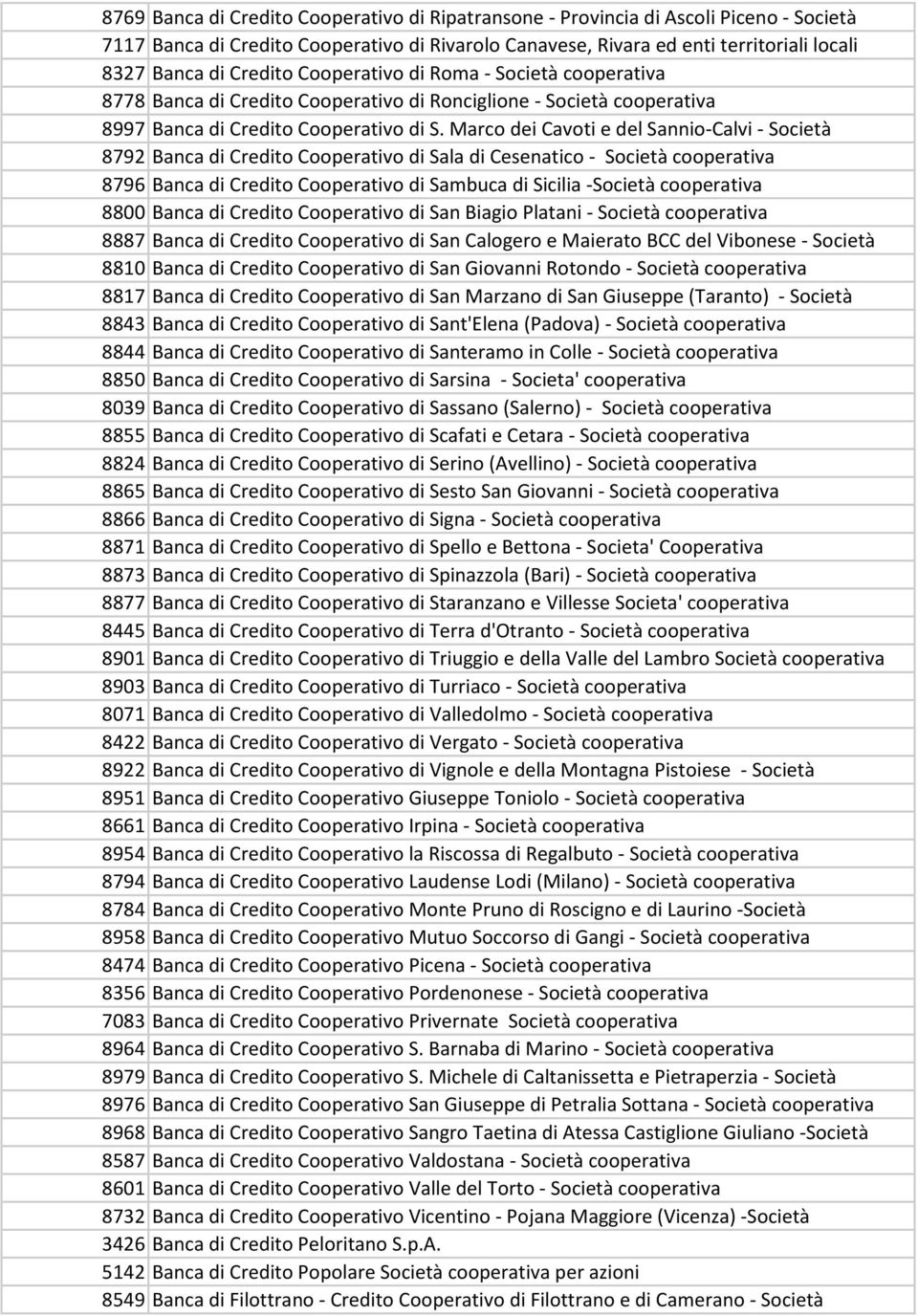 Marco dei Cavoti e del Sannio-Calvi - Società 8792 Banca di Credito Cooperativo di Sala di Cesenatico - Società cooperativa 8796 Banca di Credito Cooperativo di Sambuca di Sicilia -Società