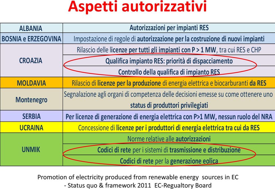 RES e CHP Qualifica impianto RES: priorità di dispacciamento Controllo della qualifica di impianto RES Rilascio di licenze per la produzione di energia elettrica e biocarburanti da RES Segnalazione