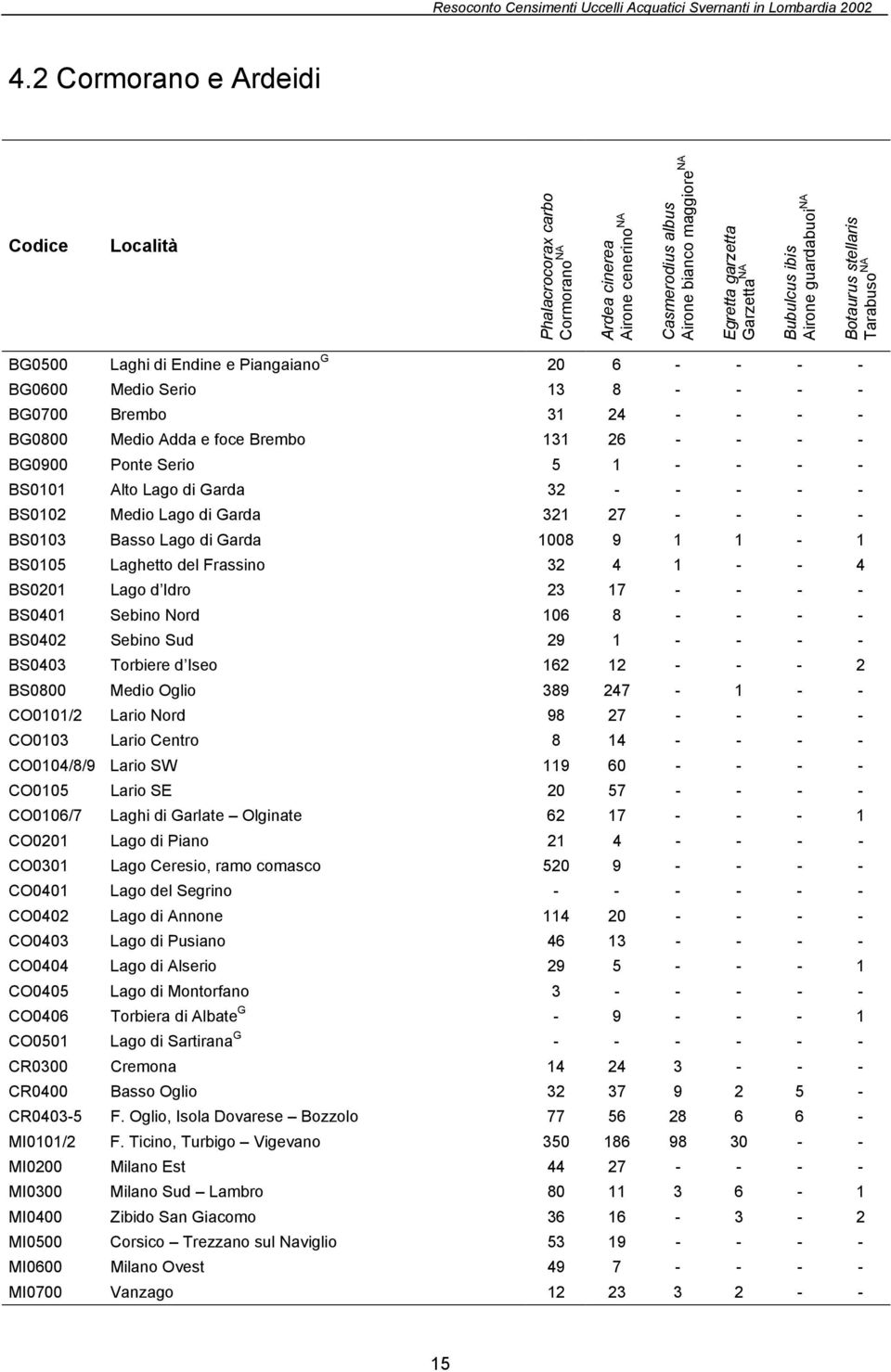 guardabuoi NA Botaurus stellaris Tarabuso NA BG0500 Laghi di Endine e Piangaiano G 20 6 - - - - BG0600 Medio Serio 13 8 - - - - BG0700 Brembo 31 24 - - - - BG0800 Medio Adda e foce Brembo 131 26 - -