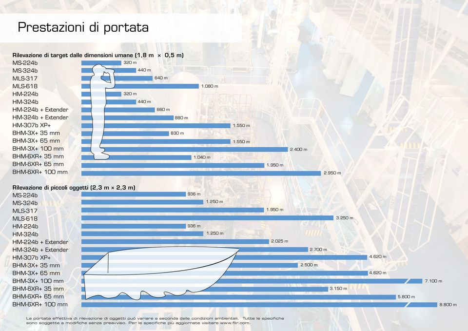 950 m Rilevazione di piccoli oggetti (2,3 m 2,3 m) MS-224b MS-324b MLS-317 MLS-618 HM-224b HM-324b HM-224b + Extender HM-324b + Extender HM-307b XP+ BHM-3X+ 35 mm BHM-3X+ 65 mm BHM-3X+ 100 mm