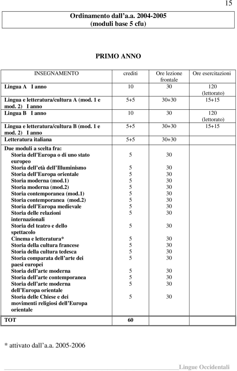 2) I anno Letteratura italiana + 30+30 Due moduli a scelta fra: Storia dell Europa o di uno stato europeo Storia dell età dell Illuminismo Storia dell Europa orientale Storia moderna (mod.