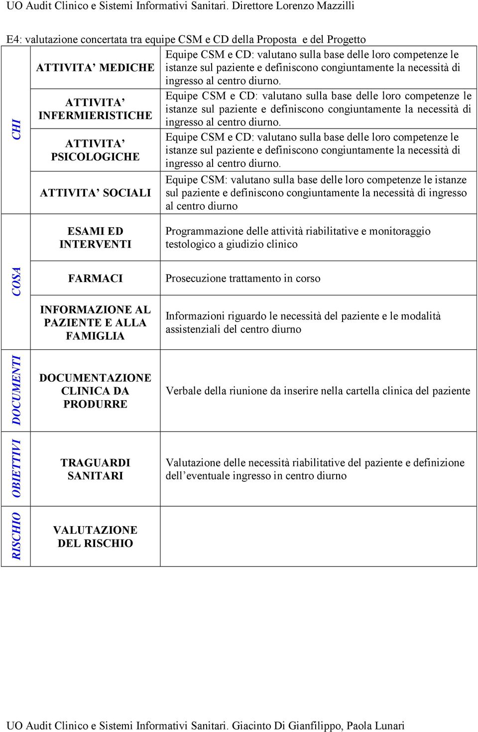 Equipe CSM e CD: valutano sulla base delle loro competenze le istanze sul paziente e definiscono congiuntamente la necessità di INFERMIERISTICHE ingresso al centro diurno.