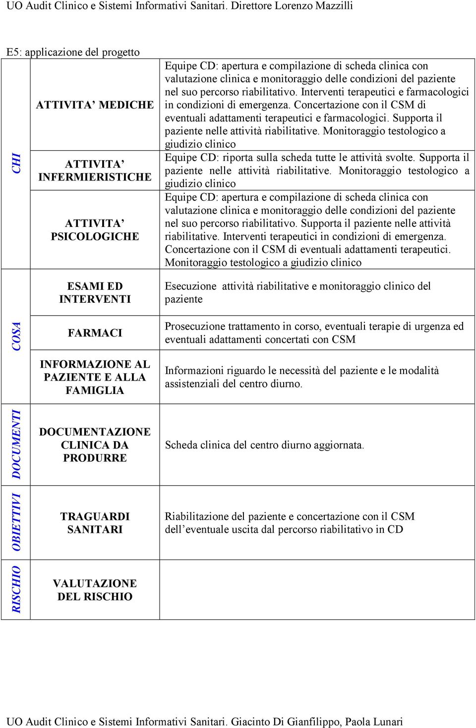 Concertazione con il CSM di eventuali adattamenti terapeutici e farmacologici. Supporta il paziente nelle attività riabilitative.