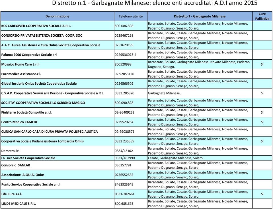 r.l. 800520999 Euromedica Assistance.r.l. 02 92853126 Global Insubria Onlus Società Cooperativa Sociale 0256566509 Baranzate, Bollate, Garbagnate Milanese, Novate Milanese, Paderno Dugnano, Senago, C.