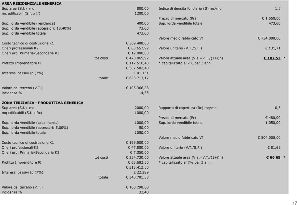 080,00 Costo tecnico di costruzione K1 369.408,00 Oneri professionali K2 88.657,92 Valore unitario (V.T./S.F.) 131,71 Oneri urb. Primaria/Secondaria K3 12.000,00 tot costi 470.