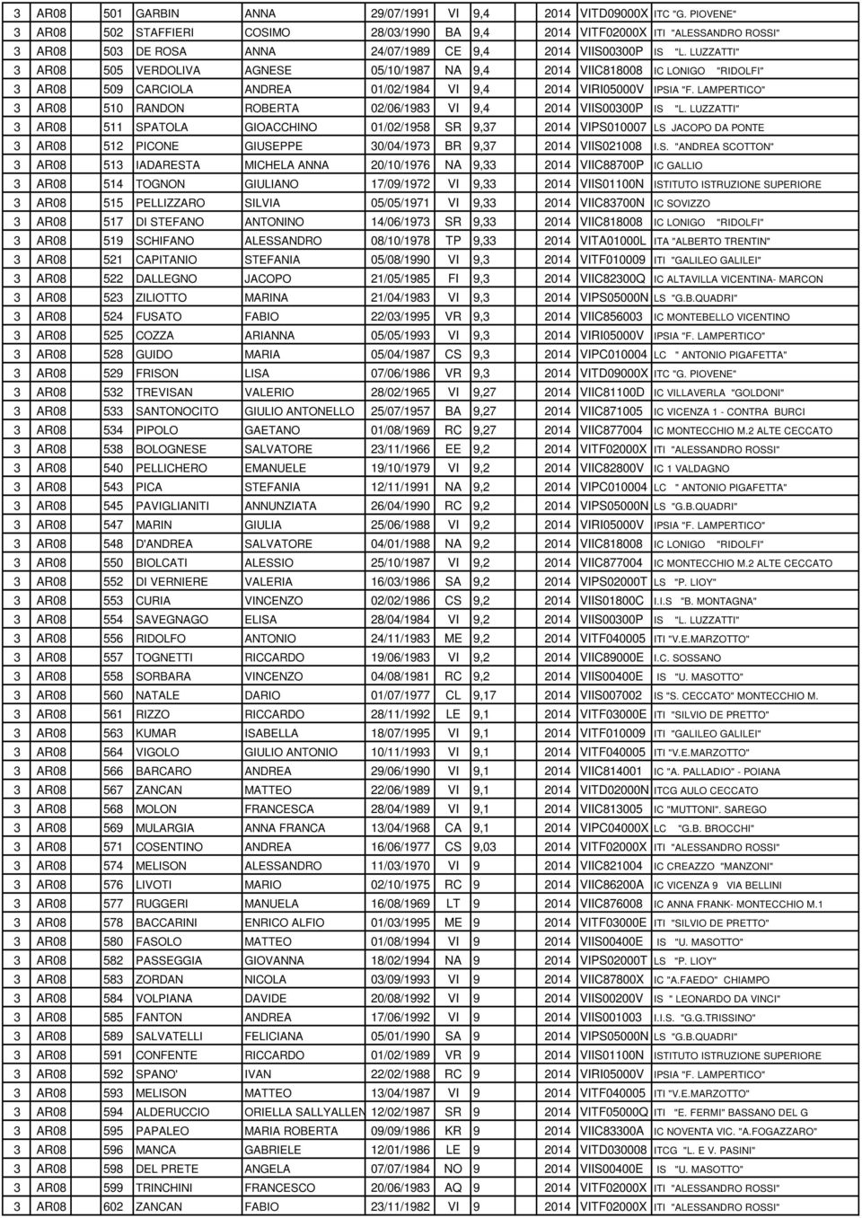 LUZZATTI" 3 AR08 505 VERDOLIVA AGNESE 05/10/1987 NA 9,4 2014 VIIC818008 IC LONIGO "RIDOLFI" 3 AR08 509 CARCIOLA ANDREA 01/02/1984 VI 9,4 2014 VIRI05000V IPSIA "F.