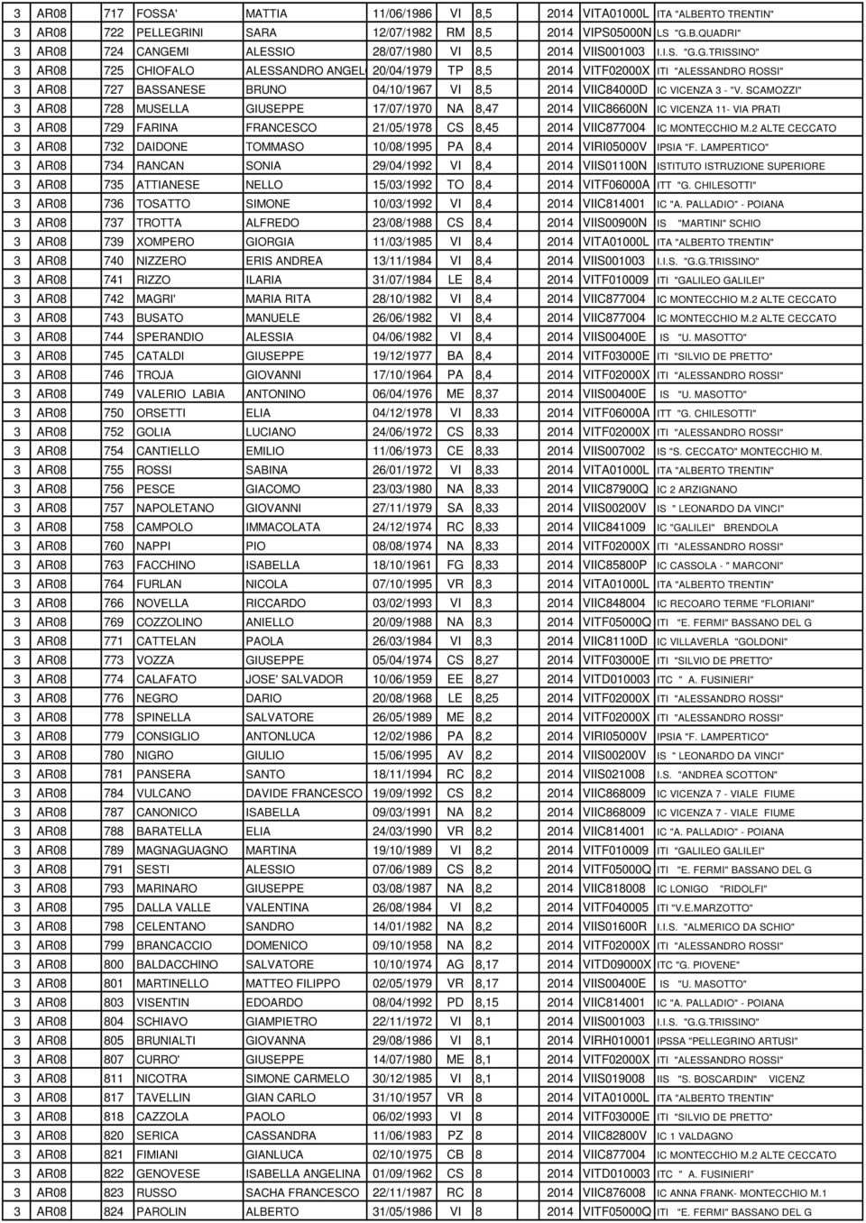 SCAMOZZI" 3 AR08 728 MUSELLA GIUSEPPE 17/07/1970 NA 8,47 2014 VIIC86600N IC VICENZA 11- VIA PRATI 3 AR08 729 FARINA FRANCESCO 21/05/1978 CS 8,45 2014 VIIC877004 IC MONTECCHIO M.
