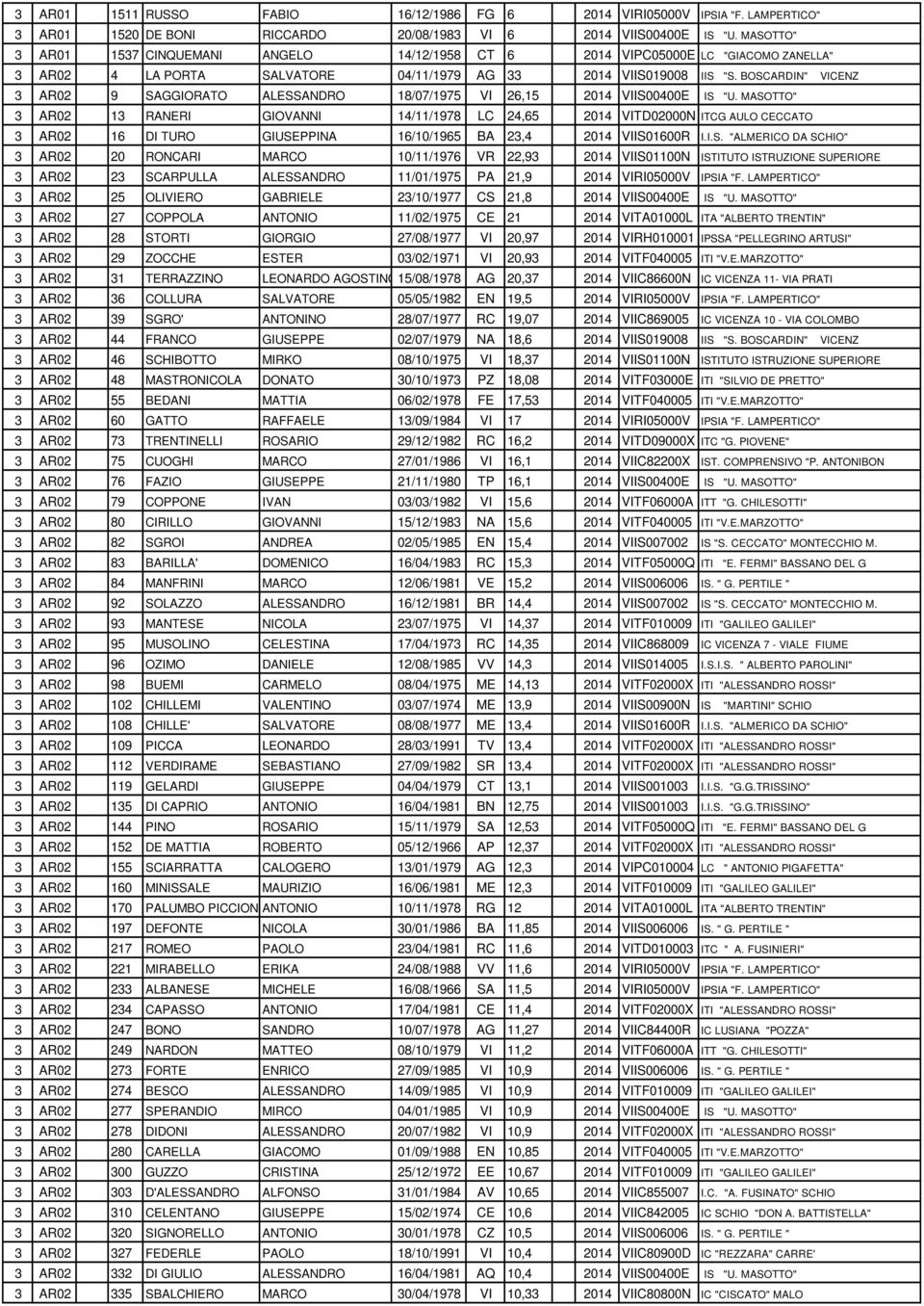 BOSCARDIN" VICENZ 3 AR02 9 SAGGIORATO ALESSANDRO 18/07/1975 VI 26,15 2014 VIIS00400E IS "U.
