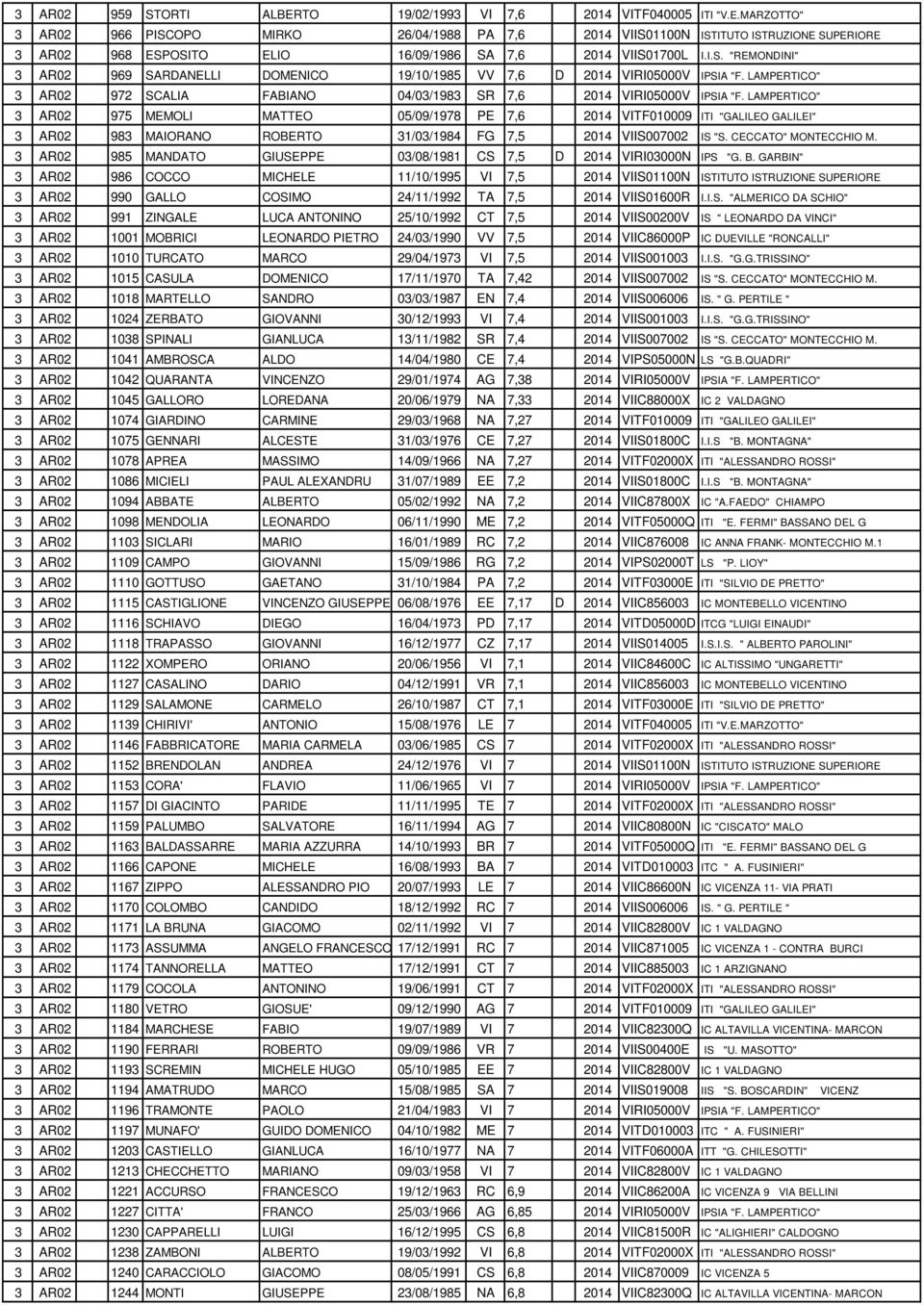 LAMPERTICO" 3 AR02 975 MEMOLI MATTEO 05/09/1978 PE 7,6 2014 VITF010009 ITI "GALILEO GALILEI" 3 AR02 983 MAIORANO ROBERTO 31/03/1984 FG 7,5 2014 VIIS007002 IS "S. CECCATO" MONTECCHIO M.