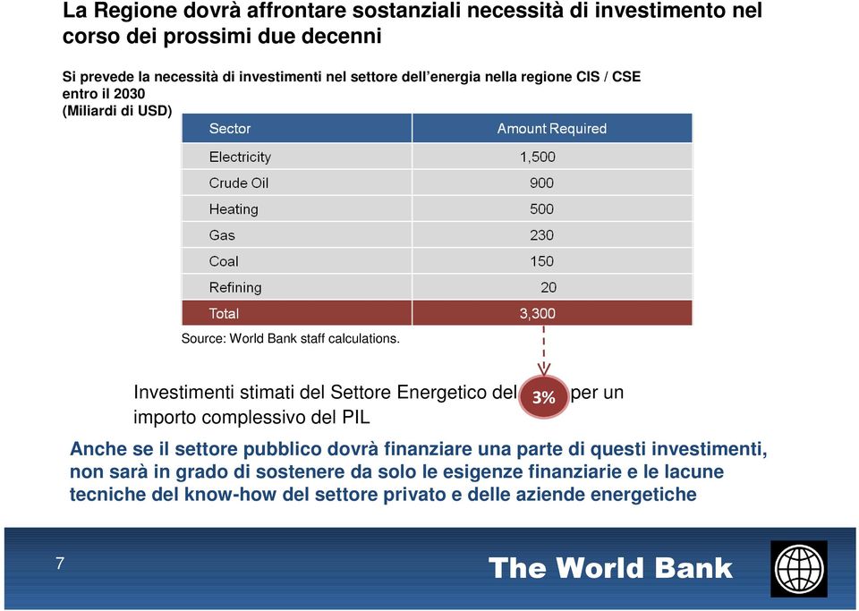 Investimenti stimati del Settore Energetico del 3% per un importo complessivo del PIL Anche se il settore pubblico dovrà finanziare una parte